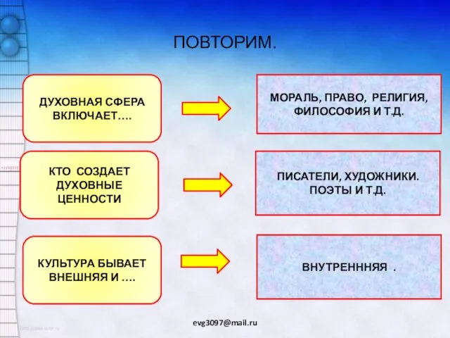 ПОВТОРИМ. evg3097@mail.ru ДУХОВНАЯ СФЕРА ВКЛЮЧАЕТ…. МОРАЛЬ, ПРАВО, РЕЛИГИЯ, ФИЛОСОФИЯ И Т.Д.