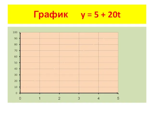 График y = 5 + 20t