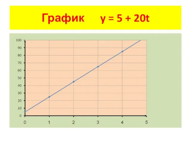 График y = 5 + 20t