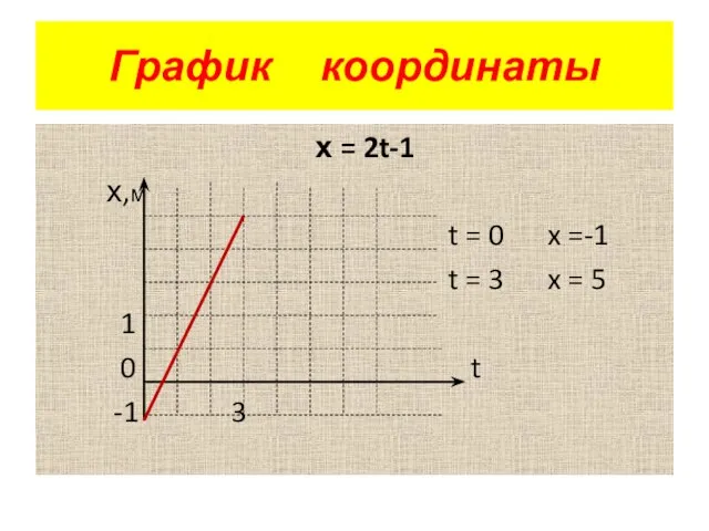 График координаты х = 2t-1 х,м t = 0 x =-1