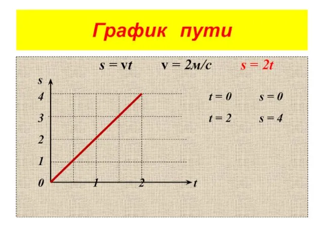 График пути s = vt v = 2м/с s = 2t