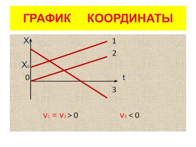 ГРАФИК КООРДИНАТЫ Х 1 2 Х0 0 t 3 v1 = v2 > 0 v3