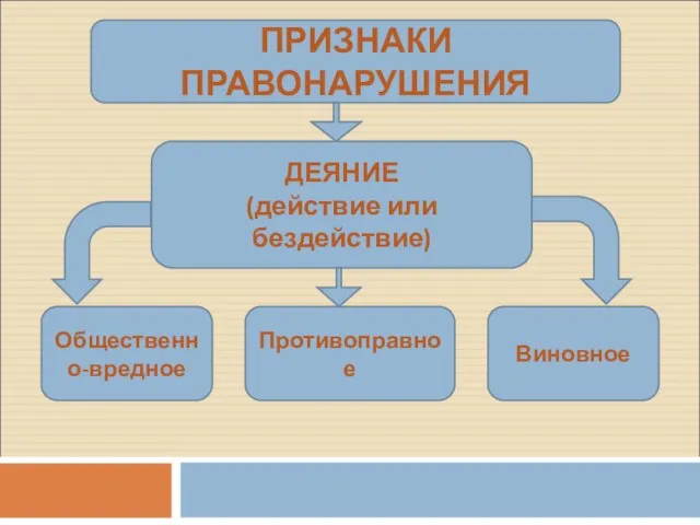 ПРИЗНАКИ ПРАВОНАРУШЕНИЯ ДЕЯНИЕ (действие или бездействие) Общественно-вредное Противоправное Виновное