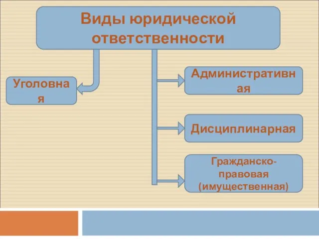 Виды юридической ответственности Уголовная Административная Дисциплинарная Гражданско-правовая (имущественная)