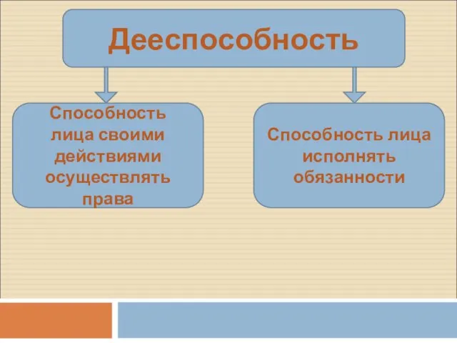 Дееспособность Способность лица своими действиями осуществлять права Способность лица исполнять обязанности