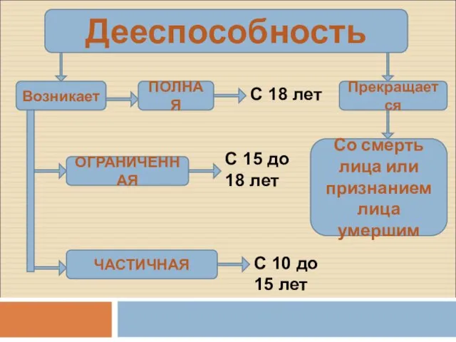 Дееспособность Возникает ПОЛНАЯ ОГРАНИЧЕННАЯ ЧАСТИЧНАЯ С 18 лет С 15 до