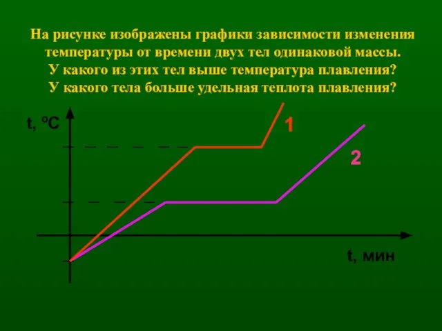На рисунке изображены графики зависимости изменения температуры от времени двух тел