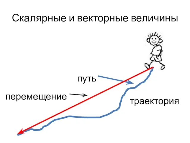 Скалярные и векторные величины траектория путь перемещение