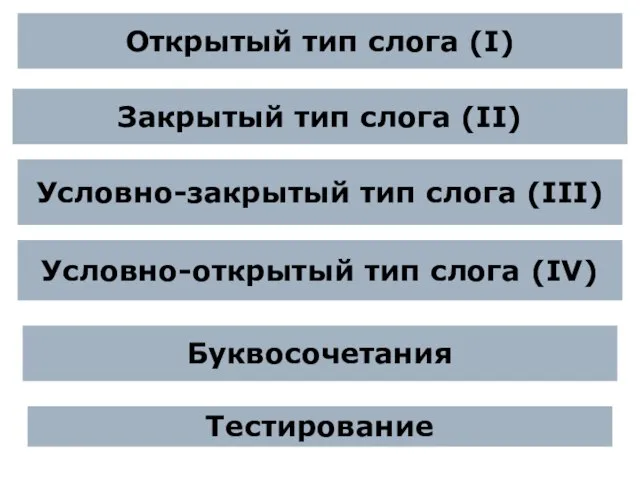 Открытый тип слога (I) Закрытый тип слога (II) Условно-закрытый тип слога