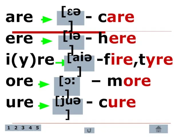 are - care ere - here i(y)re -fire,tyre ore – more