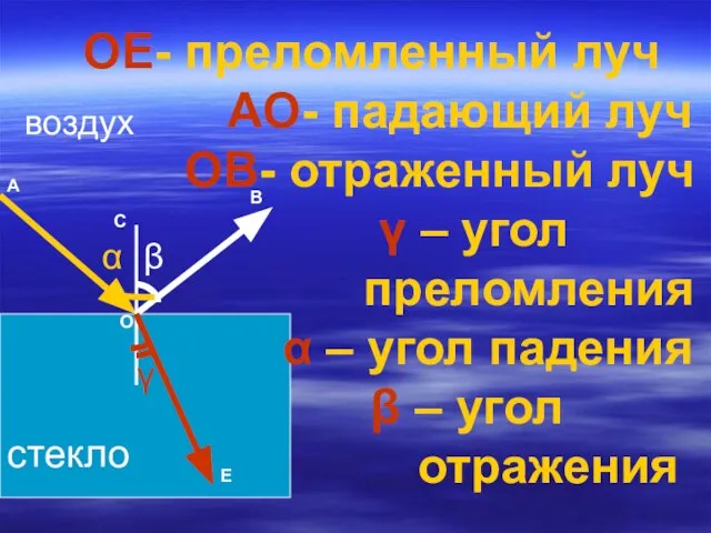 ОЕ- преломленный луч АО- падающий луч ОВ- отраженный луч γ –