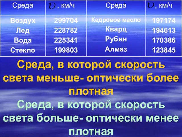 Среда, в которой скорость света меньше- оптически более плотная Среда, в