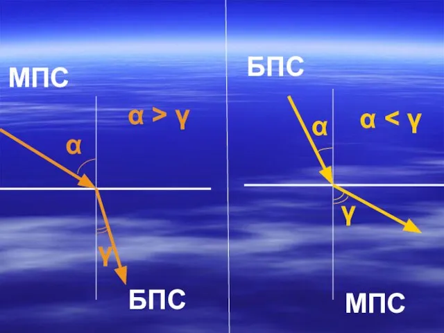 БПС МПС α γ α > γ МПС БПС α γ α