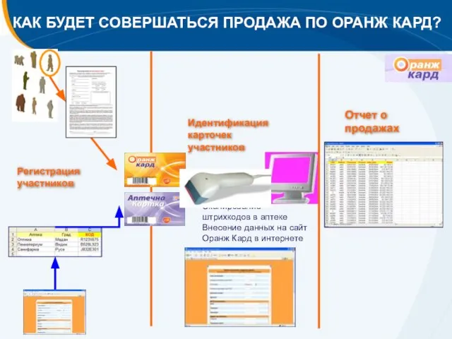 Регистрация участников Сканирование штрихкодов в аптеке Внесение данных на сайт Оранж