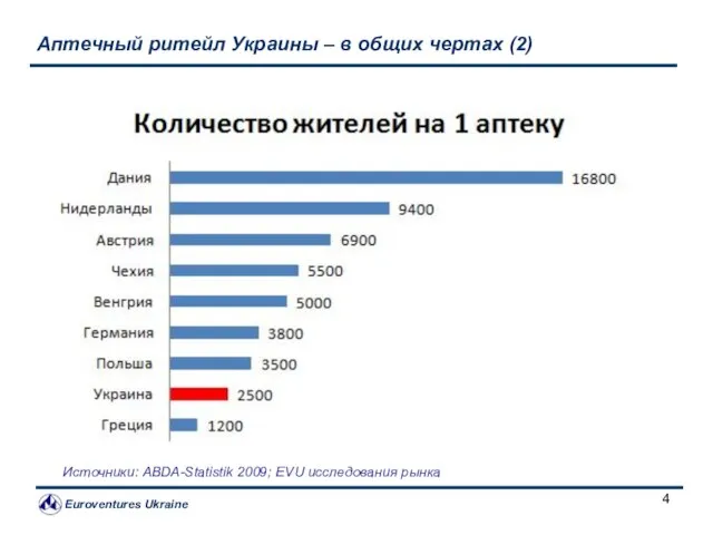 Аптечный ритейл Украины – в общих чертах (2) Источники: ABDA-Statistik 2009; EVU исследования рынка