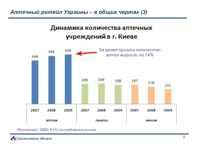 Аптечный ритейл Украины – в общих чертах (3) Источники: SMD; EVU