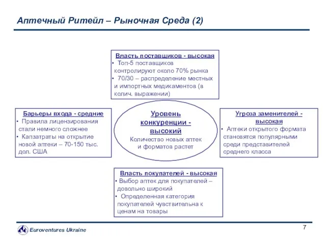 Аптечный Ритейл – Рыночная Среда (2) Власть поставщиков - высокая Топ-5