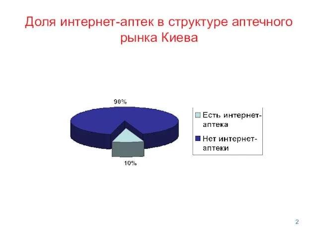 Доля интернет-аптек в структуре аптечного рынка Киева