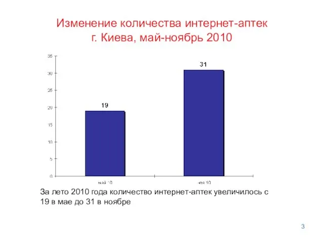 Изменение количества интернет-аптек г. Киева, май-ноябрь 2010 За лето 2010 года