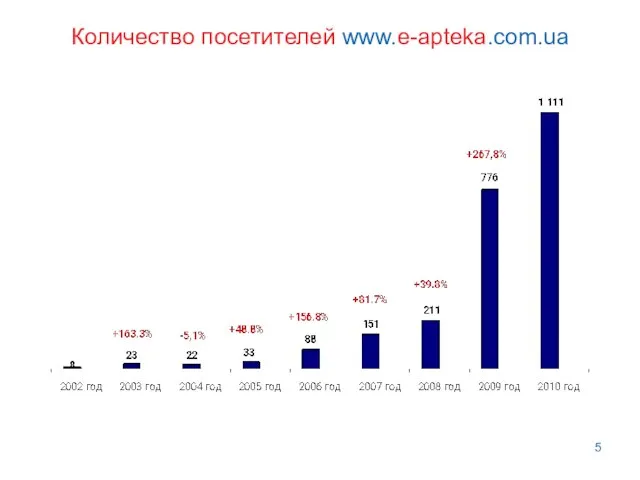 Количество посетителей www.e-apteka.com.ua