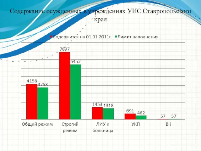 Содержание осужденных в учреждениях УИС Ставропольского края