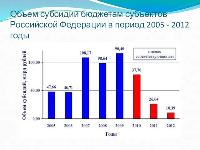 Объем субсидий бюджетам субъектов Российской Федерации в период 2005 - 2012 годы