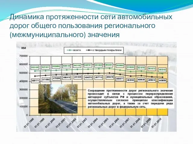 Динамика протяженности сети автомобильных дорог общего пользования регионального (межмуниципального) значения