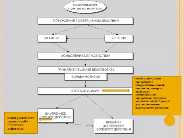 особое состояние внутреннего напряжения, или ак­тивности, которое вызывает мобилизацию внутренних ресурсов