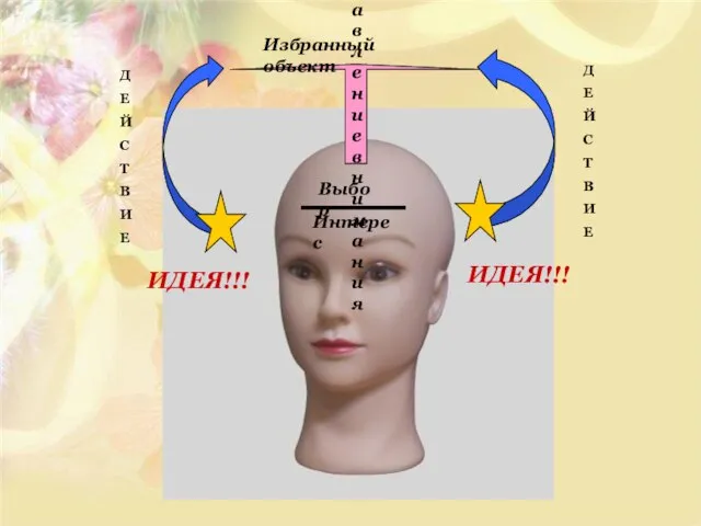Интерес Выбор Направление внимания Избранный объект Д Е Й С Т