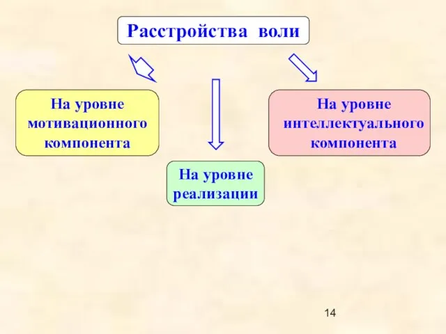 Расстройства воли На уровне мотивационного компонента На уровне интеллектуального компонента На уровне реализации