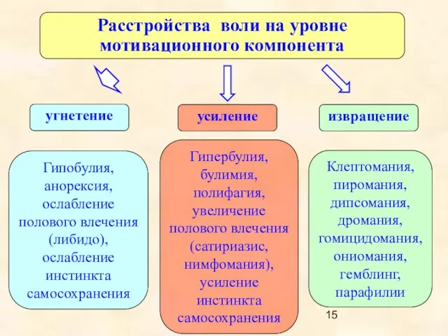 Расстройства воли на уровне мотивационного компонента угнетение усиление извращение Гипобулия, анорексия,