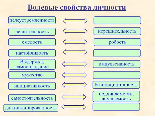 Волевые свойства личности целеустремленность решительность нерешительность смелость робость настойчивость Выдержка, самообладание