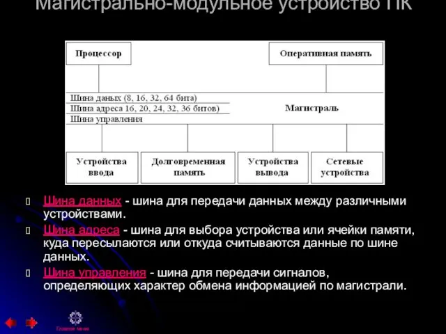 Магистрально-модульное устройство ПК Шина данных - шина для передачи данных между