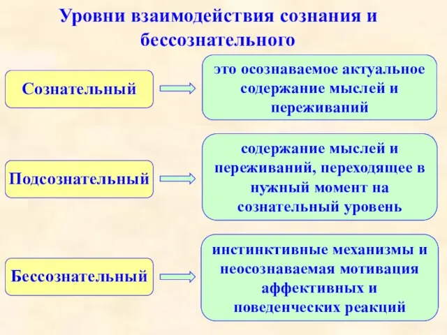 Уровни взаимодействия сознания и бессознательного Сознательный это осознаваемое актуальное содержание мыслей