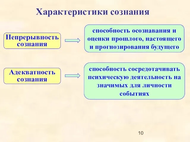 Характеристики сознания Непрерывность сознания способность осознавания и оценки прошлого, настоящего и