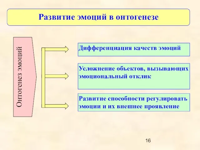 Онтогенез эмоций Развитие эмоций в онтогенезе Дифференциация качеств эмоций Усложнение объектов,