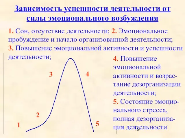 1 4 5 3 2 Зависимость успешности деятельности от силы эмоционального