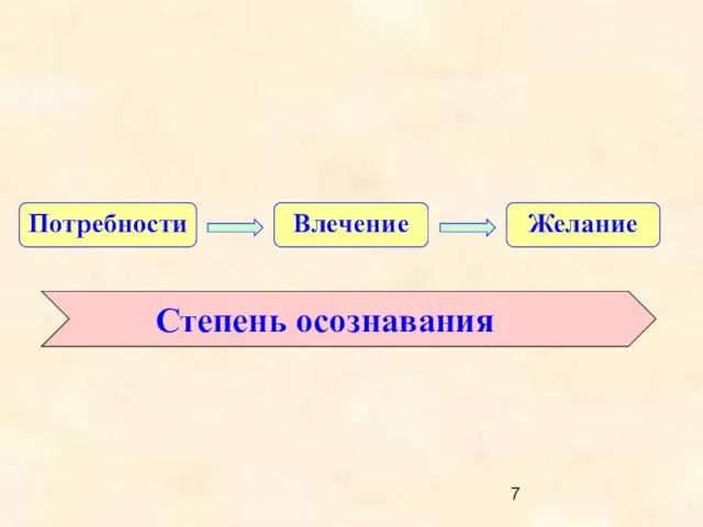 Потребности Влечение Желание Степень осознавания