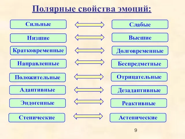 Полярные свойства эмоций: Сильные Слабые Низшие Высшие Кратковременные Долговременные Направленные Беспредметные