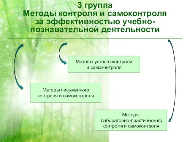 3 группа Методы контроля и самоконтроля за эффективностью учебно-познавательной деятельности Методы