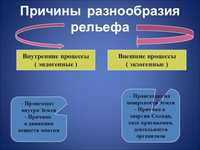 Причины разнообразия рельефа Внутренние процессы ( эндогенные ) Внешние процессы (