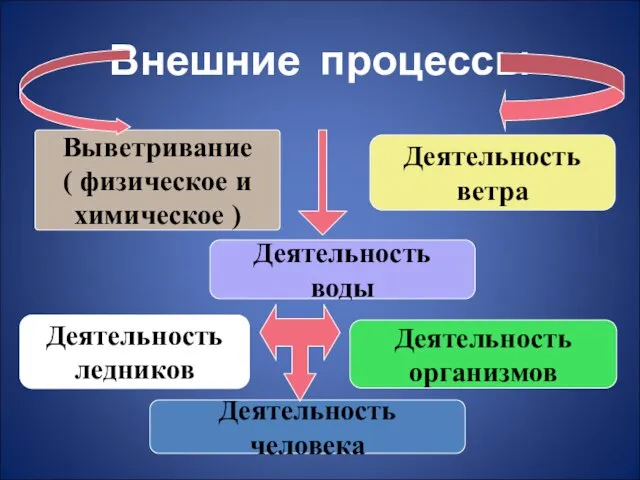 Внешние процессы Выветривание ( физическое и химическое ) Деятельность ветра Деятельность