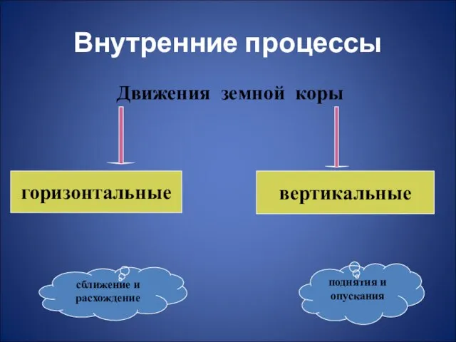 Внутренние процессы Движения земной коры горизонтальные вертикальные сближение и расхождение поднятия и опускания