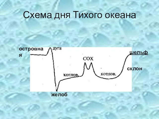 Схема дня Тихого океана островная желоб склон шельф