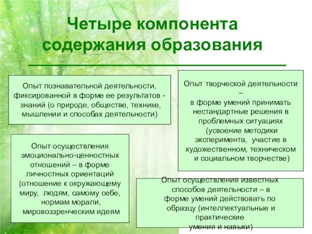 Четыре компонента содержания образования Опыт познавательной деятельности, фиксированной в форме ее