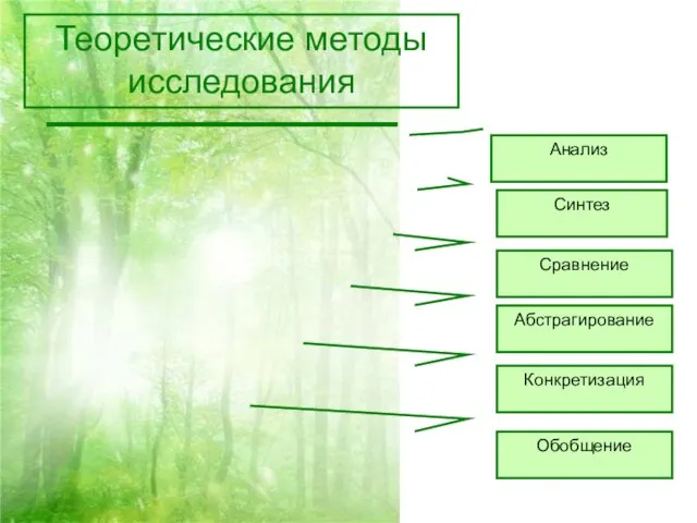 Теоретические методы исследования Анализ Синтез Сравнение Абстрагирование Конкретизация Обобщение