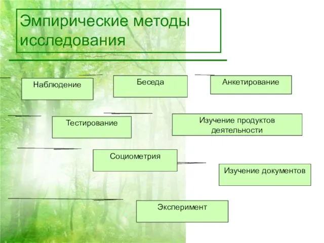 Эмпирические методы исследования Анкетирование Изучение документов Изучение продуктов деятельности Беседа Эксперимент Социометрия Тестирование Наблюдение