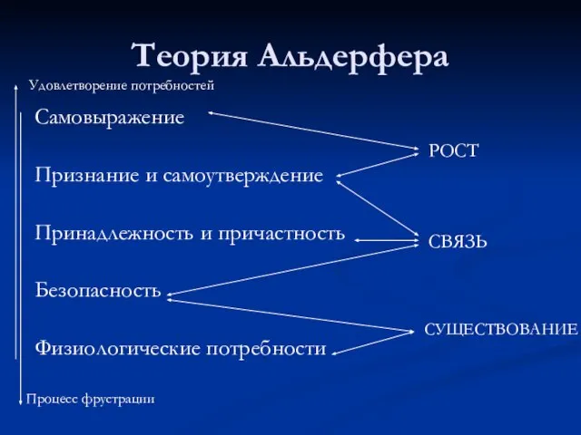 Теория Альдерфера Самовыражение Признание и самоутверждение Принадлежность и причастность Безопасность Физиологические