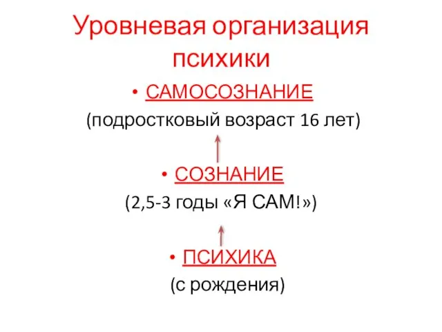 Уровневая организация психики САМОСОЗНАНИЕ (подростковый возраст 16 лет) СОЗНАНИЕ (2,5-3 годы «Я САМ!») ПСИХИКА (с рождения)