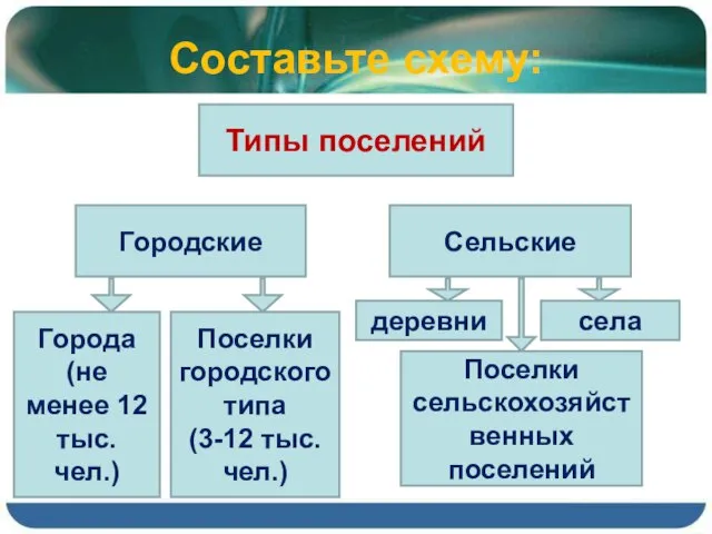 Типы поселений Городские Сельские Города (не менее 12 тыс. чел.) Поселки